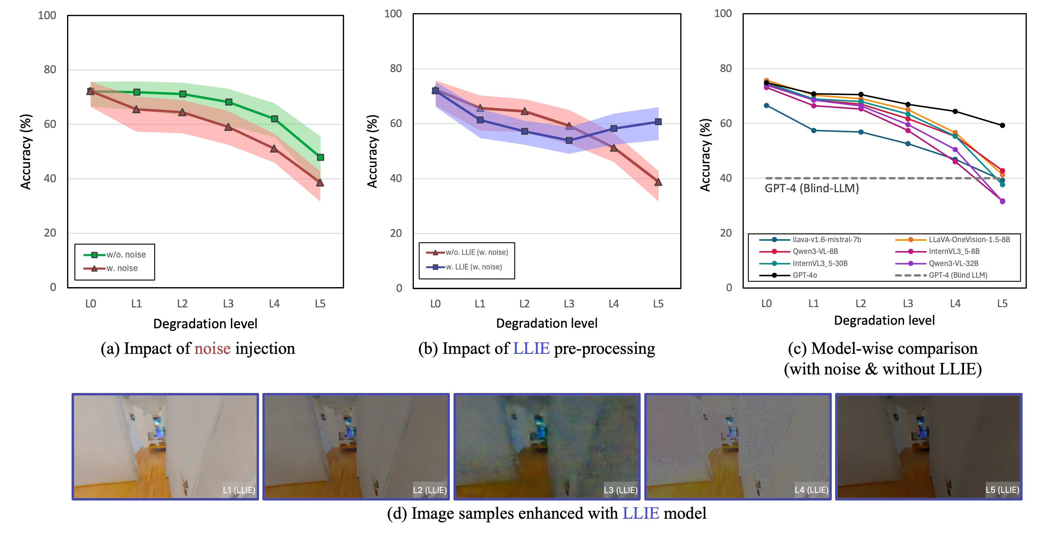 Evaluation summary on our DarkEQA