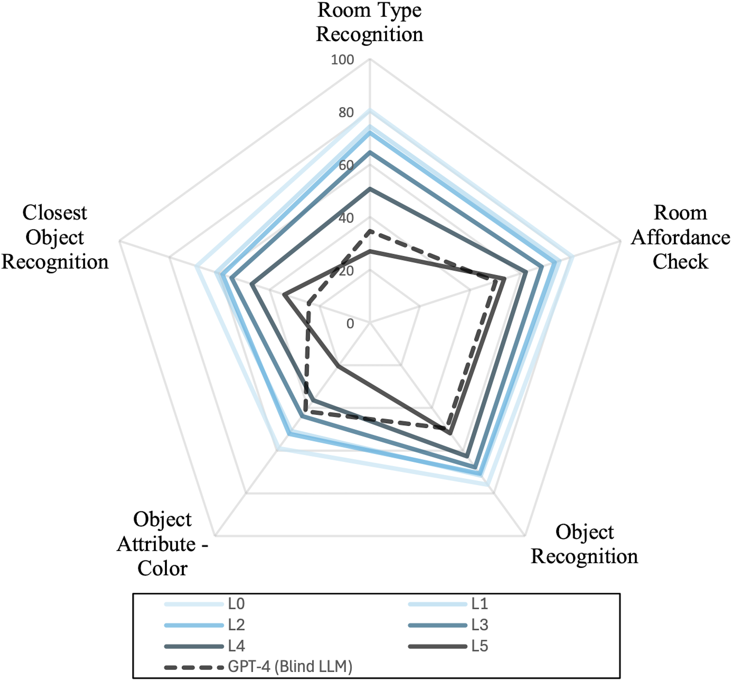 Question-wise evaluation result on our DarkEQA