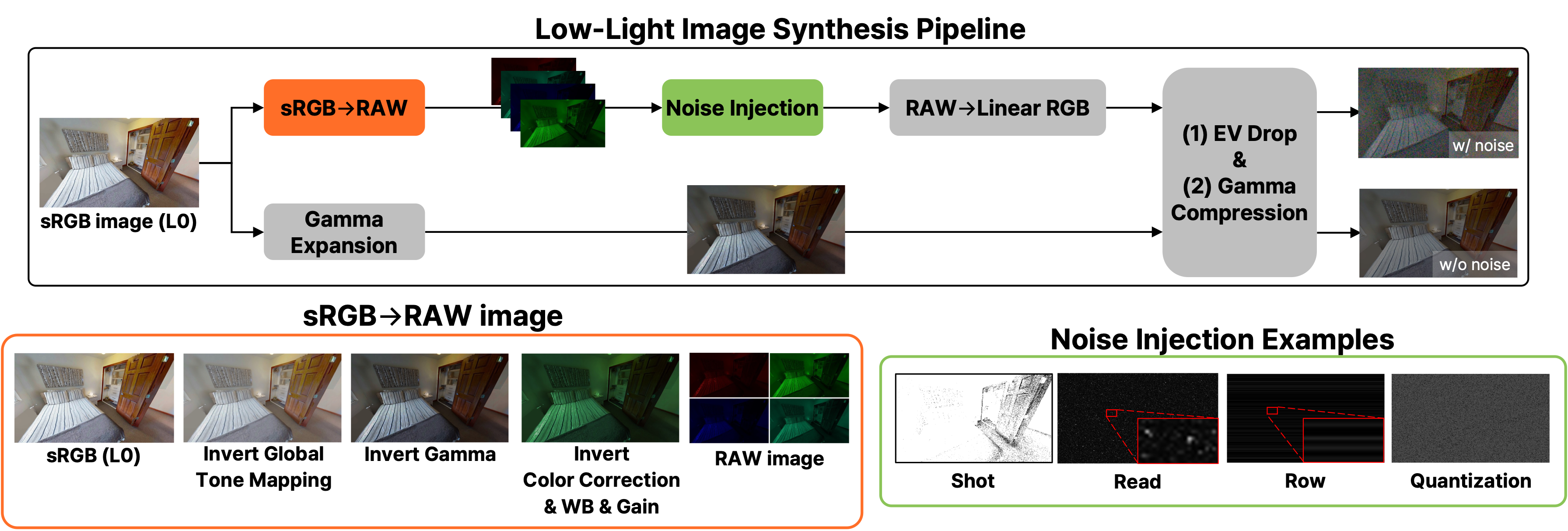 Low-light image synthesis pipeline