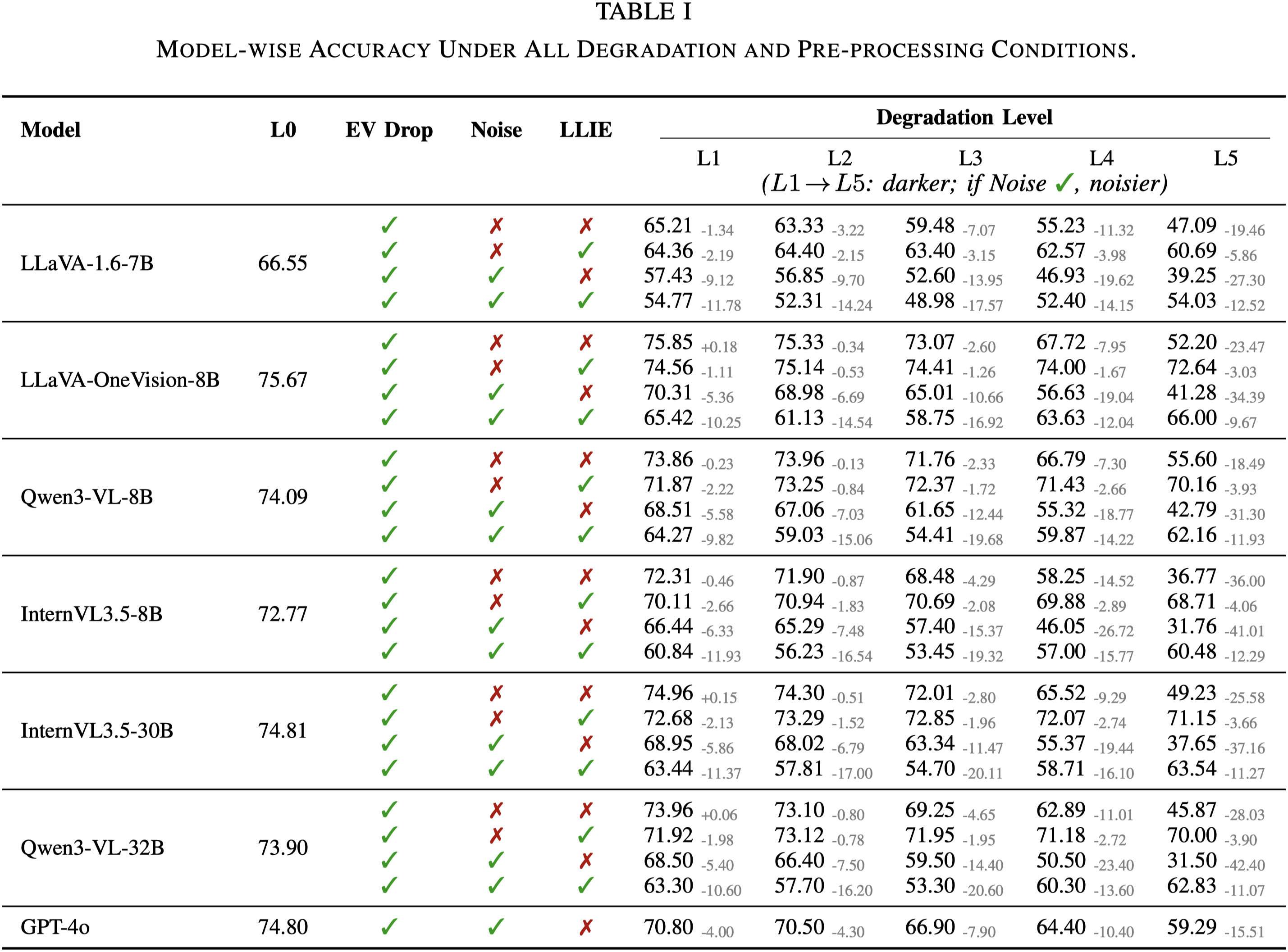 Full evaluation result table on our DarkEQA